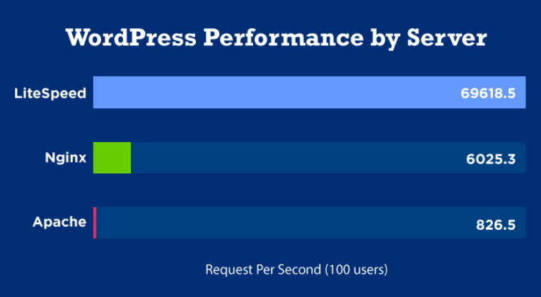 LiteSpeed vs Nginx vs Apache