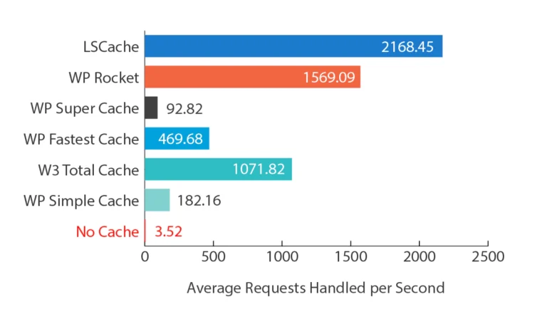 Microhost LSCache vs WProcket vs WP Super Cache