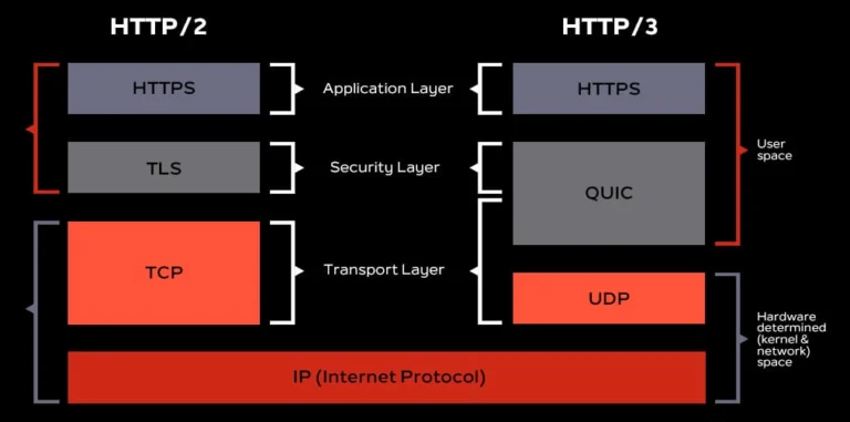 Microhost http2 http3 layers